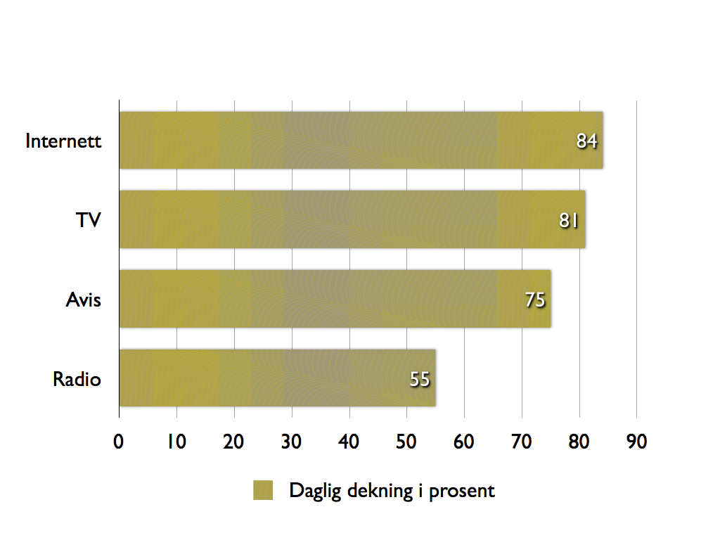 Figur 2. Daglig oppslutning om Internett, TV, avis og radio blant 16 19- åringer, 2007. Prosent. Kilde: TNS Gallup Forbruker & Media.