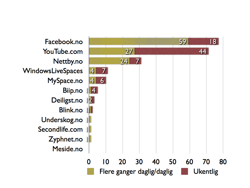 Facebook dominerer Tre av fire unge bruker Facebook. Ingen andre nettsamfunn er like store. Figur 8. Andel som bruker nevnte nettsamfunn flere ganger daglig/daglig, og ukentlig. Prosent.