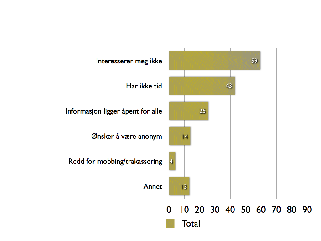 De som ikke vil Mangel på tid og interesse er viktigste grunnen til å ikke delta. Det finnes også de som ikke bruker nettsamfunn. I vår undersøkelse oppgir 8 % at de aldri bruker nettsamfunn.