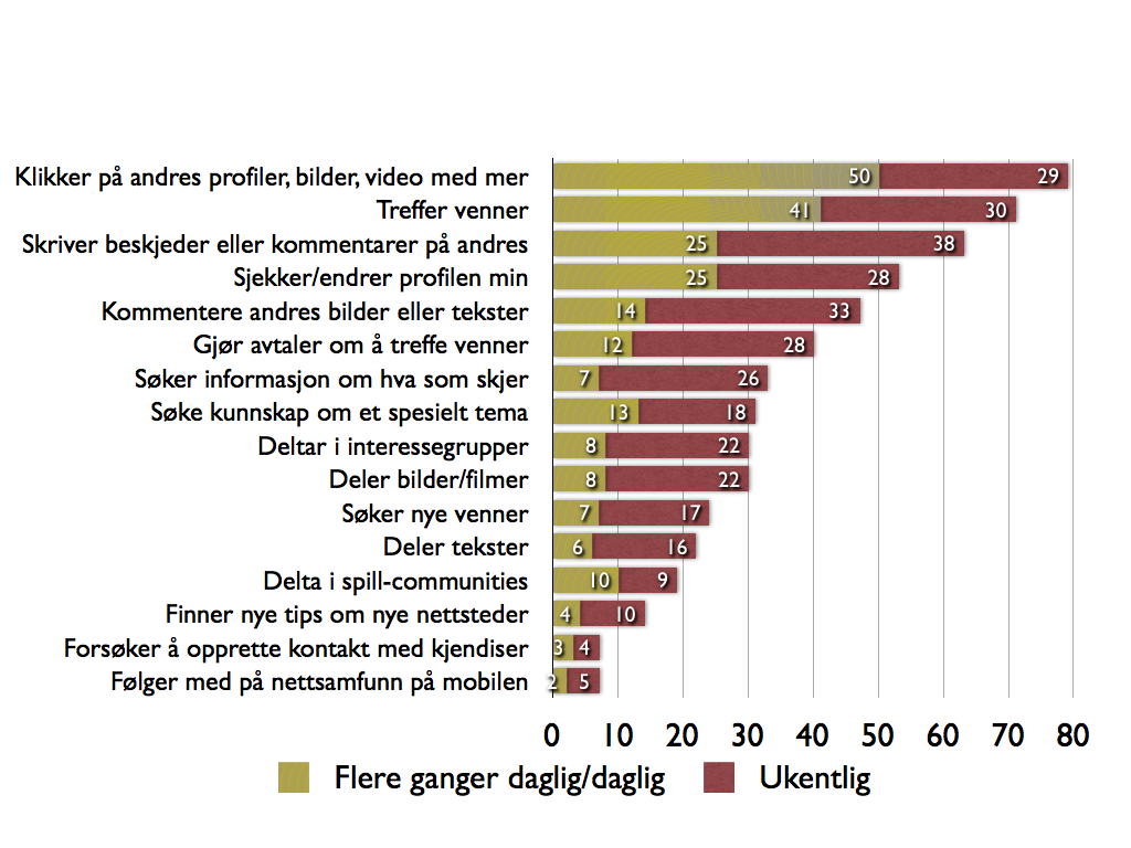 er en fellesnevner med de [nettsamfunnene] som blir brukt mest.