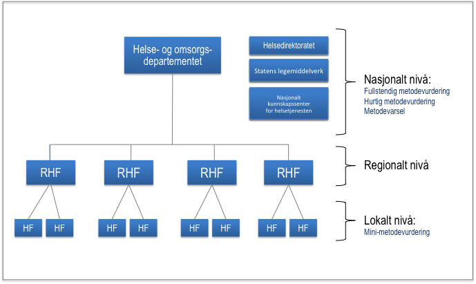 Figur 3. Metodevurdering på lokalt, regionalt og nasjonalt nivå. Mini-metodevurdering utføres på lokalt nivå. Problemstillinger kan evt.