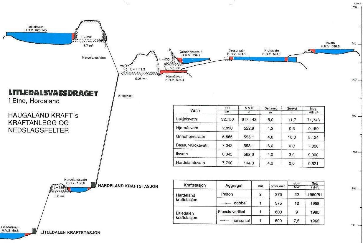 Figur 4. Snitt av vannveiene ved de eksisterende anleggene. 3.4 Eksisterende konsesjoner Haugaland Kraft har reguleringskonsesjon på uavgrensa tid for Litledalsvassdraget (1923).