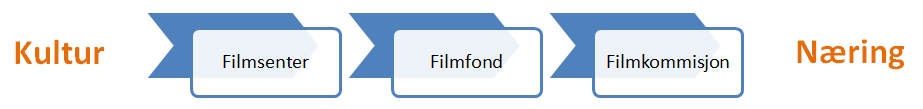 BEHOVET FOR EN NORDNORSK FILMKOMMISJON I alle filmregionene langs kysten fra Rogaland i sør til Trøndelagsfylkene i nord, samt i Innlandet, er det etablert regionale filmkommisjoner.