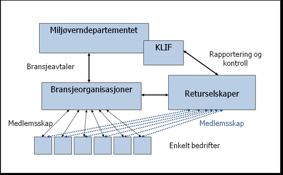 materialselskaper). Det betyr at returselskaper har ansvaret for å utvikle løsninger for innsamling og ikke minst behandling av avfallet.