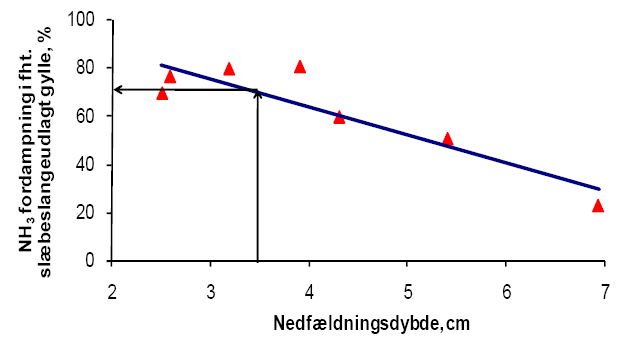 Med passe fuktig, moderat pakka jord med moderat leirinnhold fungerte flere nedfellere bra, mens når forholdene ble krevende var det bare systemet med to V-stilte skiver som ga akseptabel nedfelling.