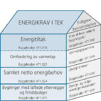 De nye forskriftene - Gyldighet Gjeldende fra 1.