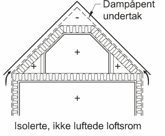 Uluftede loftsrom -Sperresjikt Vanndampmotstand: Sd<0,5 m Klemme skjøter - LUFTTETT himling 57 Mot