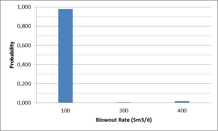 Figure 2: Blowout rate probability distribution for Aasta Hansteen, topside releases. Figure 3: Blowout rate probability distribution for Aasta Hansteen, subsea releases. 9.