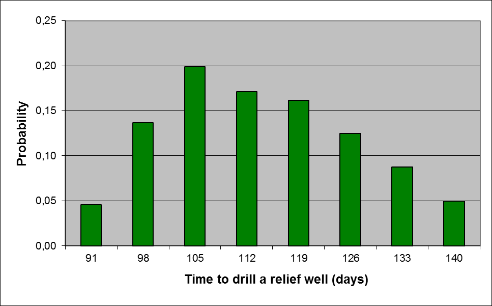 Figure 4: Duration distribution, Time to drill a relief well The probability distribution, found in Table 13 below, is constructed by combination of the well specific duration distribution and