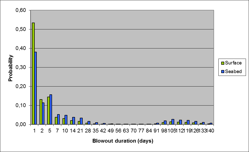 Figure 5: Blowout duration described by probability distributions