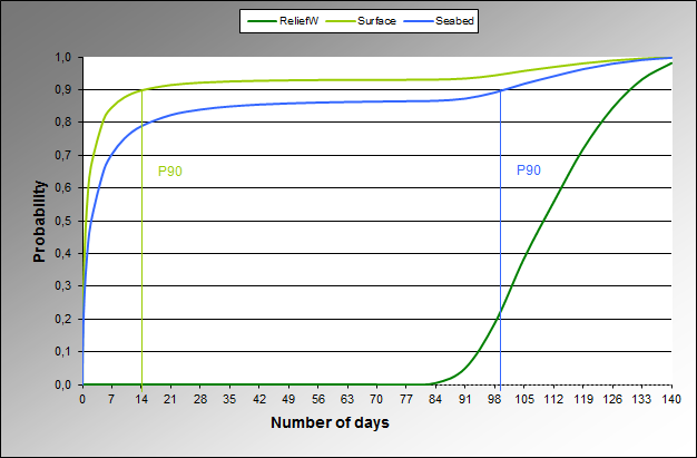 Figure 6: Cumulative Probability distribution for number of days blowout duration.