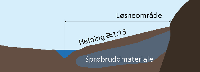 7. Avgrens løsneområder mer nøyaktig Data fra grunnundersøkelsene, befaringsrapport og en detaljert vurdering av topografi gir grunnlag for å avgrense mulige løsneområder nærmere.