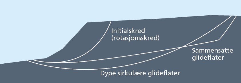 7 Stabilitetsvurderinger 7.1 Vurdering av skredtyper Aktuelle skredtyper som kan forekomme i områder med sprøbruddmateriale er vist i kapittel 3.