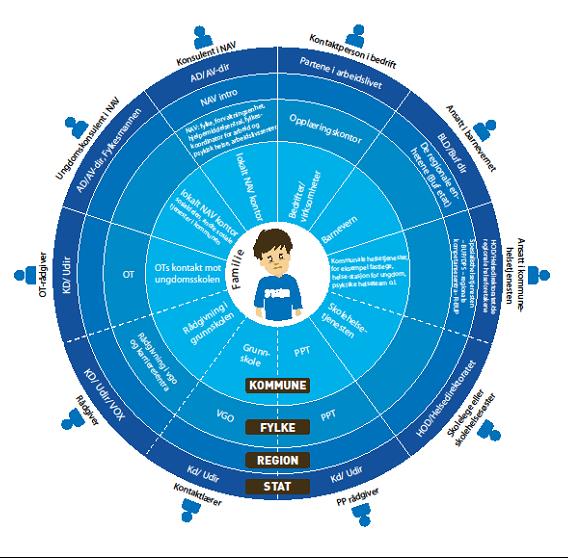 Figur 1: Aktørbildet for oppfølging av ungdom utenfor opplæring og arbeid 2 Er gjenstridige problemer en stor forvaltningspolitisk utfordring? Flere land ser det slik.