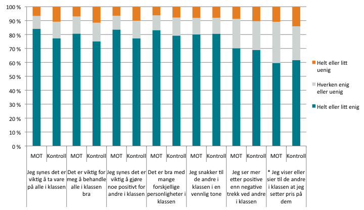 Figur 2.3 Utsagn om klassemiljøet elevens egne holdninger/atferd Elevene har generelt en mindre positiv oppfatning av medelevenes holdninger og atferd enn av sin egen (se Figur 2.4).