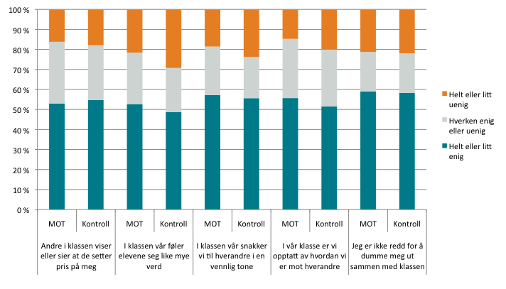 Det første utsagnet Andre i klassen viser eller sier at de setter pris på meg er det noe flere kontroll- enn MOT-skoleelever som er enige i (henholdsvis 55 og 53 prosent).