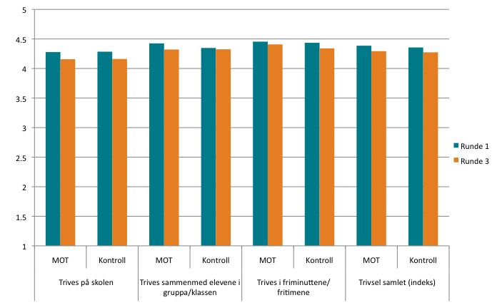 blant kontrollskoleelevene. Vi finner med andre ord at nedgangen i andelen som trives svært godt på skolen er noe sterkere blant MOT-skoleelevene enn blant kontrollskoleelevene.