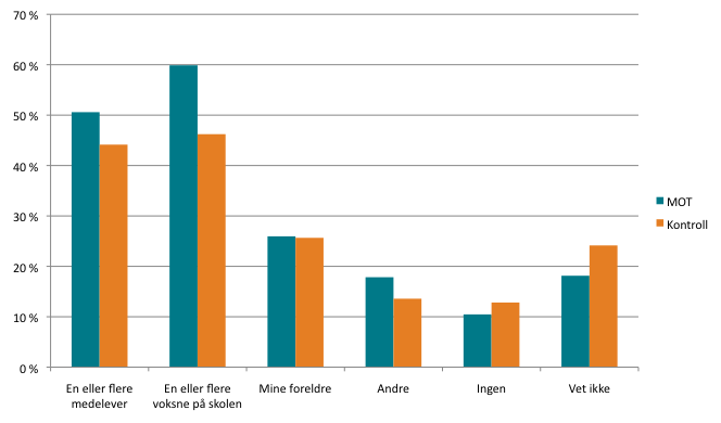 skolen. Det gjelder hele 60 prosent av MOT-skoleelevene, og 46 prosent av kontrollskoleelevene.