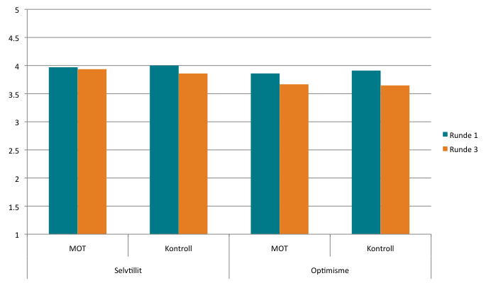 kontrollskoleelevene. Nedgangen i optimisme er på 0,19 poeng blant MOT-skoleelevene og 0,26 poeng blant kontrollskoleelevene.