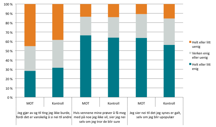 De to andre, positivt formulerte utsagnene, er det omtrent 2/3 som er enige i, men det er relativt stor forskjell på MOT- og kontrollskoleelevene i svarene på det siste: Jeg sier nei til det jeg