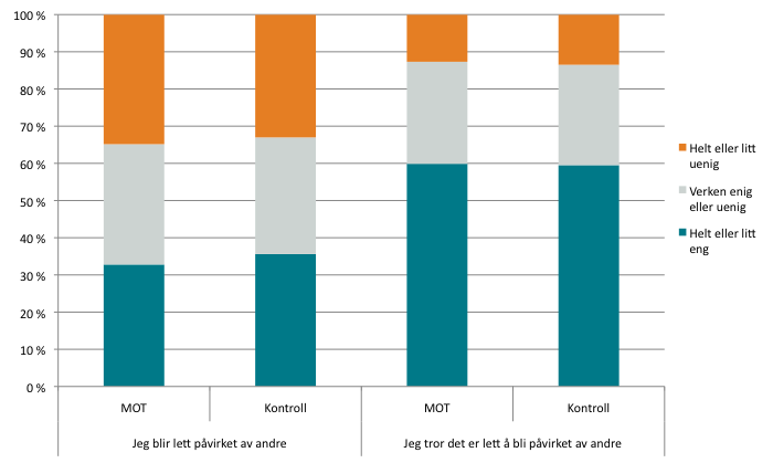 Figur 6.6 Utsagn om påvirkning. Hvor godt stemmer utsagnene nedenfor om deg?