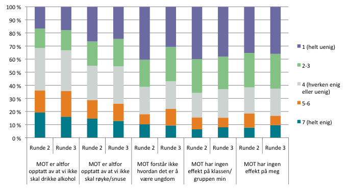 Figur 7.4 Negative utsagn om MOT.