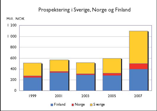 Blått eller grønt: Viktig ressurs Prospekteringen i Norge er oppsiktsvekkende lav! Sverige og Finland - hvor ressursgrunnlaget antas å være av samme størrelsesorden som i Norge har f.eks.