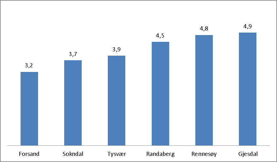 Figur 4. Kommuner i Rogaland med under 5 prosent barnefattigdom i 2010. Tallene er hentet fra www.ssb.