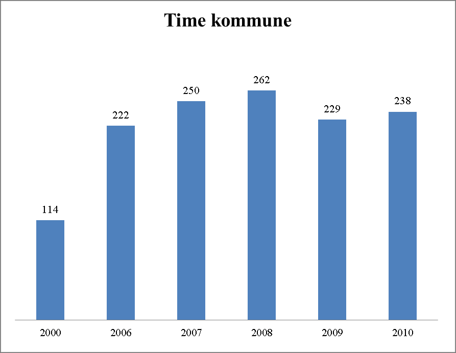 2.2 Fattigdom i Time og Klepp Statistisk sentralbyrå (SSB) kom i mai 2012 ut med nye tall på barnefattigdom i Norge.