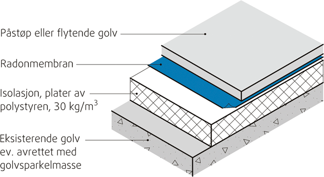 Radonmembran på gulv Isolasjon, radonmembran