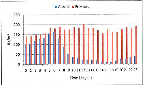 Resultat fra et måleprosjekt Diagrammet viser gjennomsnittlig verdi for radonkonsentrasjon hver hele time over døgnet for både arbeidsdager og fridager for en skole.