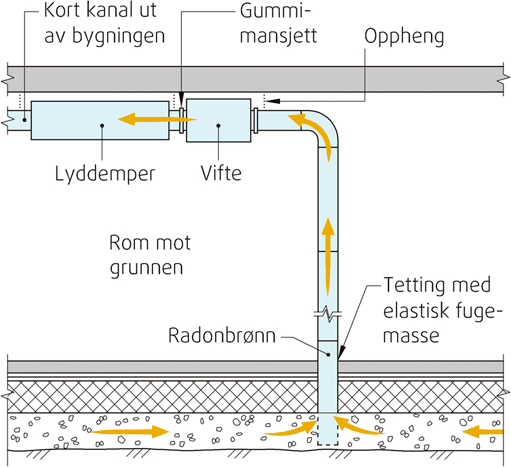 Innvendig radonbrønn Vifte suger opp luft fra grunnen og ut av bygningen Senker lufttrykket i grunnen under huset I tillegg gir dette ventilering av grunnen og redusert radonkonsentrasjon i jordlufta