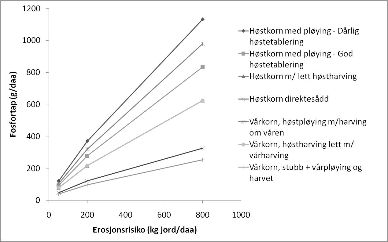 Figur 4.1. Ulike jordarbeidingssystemers virkning på fosfortap (g/daa) ved ulik erosjonsrisiko (kg jord/daa) Fosfortapet øker med økende erosjonsrisiko (figur 4.1).