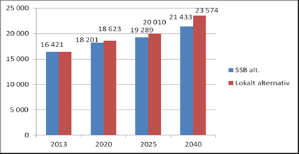 Befolkningsprognose Rælingen Diagram: Befolkningsutvikling fram mot 2040, SSBs middelalternativ 4 og lokalt alternativ 5.