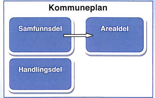 Ny kommuneplan Planlegging handler om å legge til rette for at samfunnet utvikler seg slik vi ønsker. Ny kommuneplan erstatter Kommuneplan 2006-17.