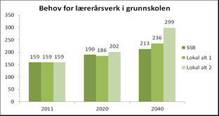 -Lokalt alternativ 2, viser årsverksbehov ut fra en fremskriving av innbyggere 1-5 år, med 42 barn årlig (gjennomsnitt). Lokalt alt.