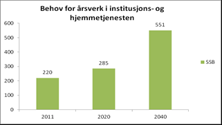 -SSB alternativet; viser årsverksbehov ut fra en fremskriving av innbyggere 6-15 år, med 19 barn årlig (gjennomsnitt).