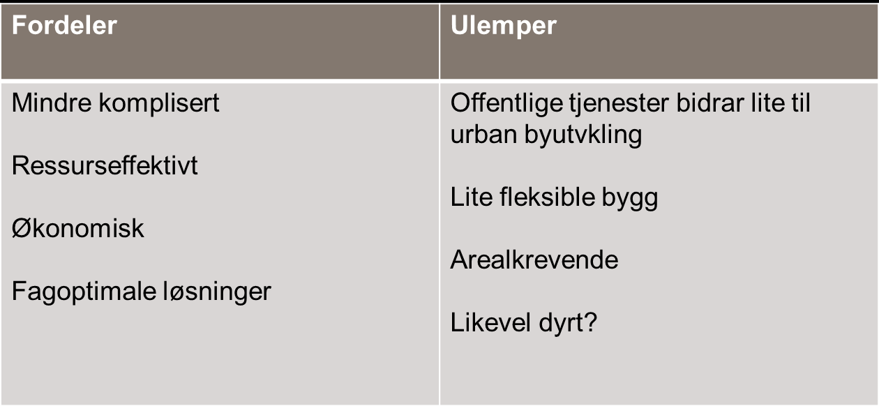 6.1.2 Konsept 1 Tradisjonell Dette konseptet beskriver en tradisjonell tilnærming til planlegging av offentlig arealbruk som har økonomiske fordeler, men der graden av samordning mellom ulike