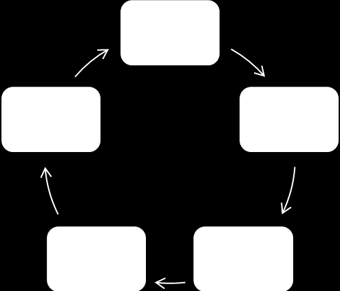 13 Figur 2: 5 steg mot Lean (Lean Enteprise Institute, ) I artikkelen Decoding the DNA of the Toyota Production System gir Spears og Bowen(1999, s.