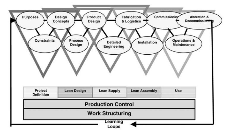 16 Figur 3: Lean Project Delivery System (Ballard 2006) Essensielle trekk ved Lean Project Delivery System (LPDS) modellen: Prosjektet er strukturert og styrt som en verdiskapende prosess