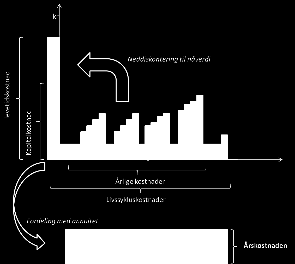 Følgende figur illustrerer hvordan LCC beregnes (Oslo, 2011): Figur 4: Illustrasjon av hvordan LCC beregnes Kapitalkostnaden er prosjektkostnaden (investeringen) pluss verdi av tomt og eksisterende