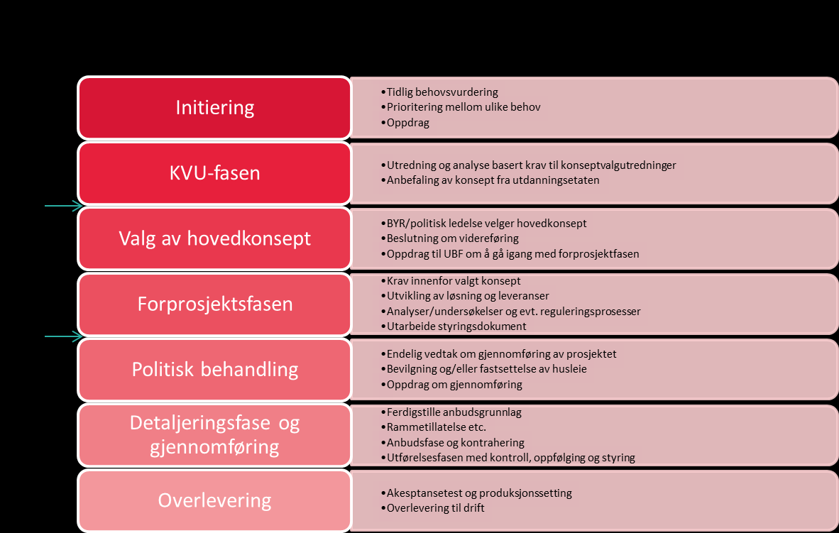 Figur 6 Hovedfasene for investeringsregimet i Oslo kommune Nedenfor gis en beskrivelse av innholdet i fasene som vist i figur 1 med unntak av fasene «valg av hovedkonsept» og «politisk behandling».