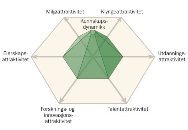 Tre globale kunnskapsnav: Olje/gass Maritim Sjømat Tre