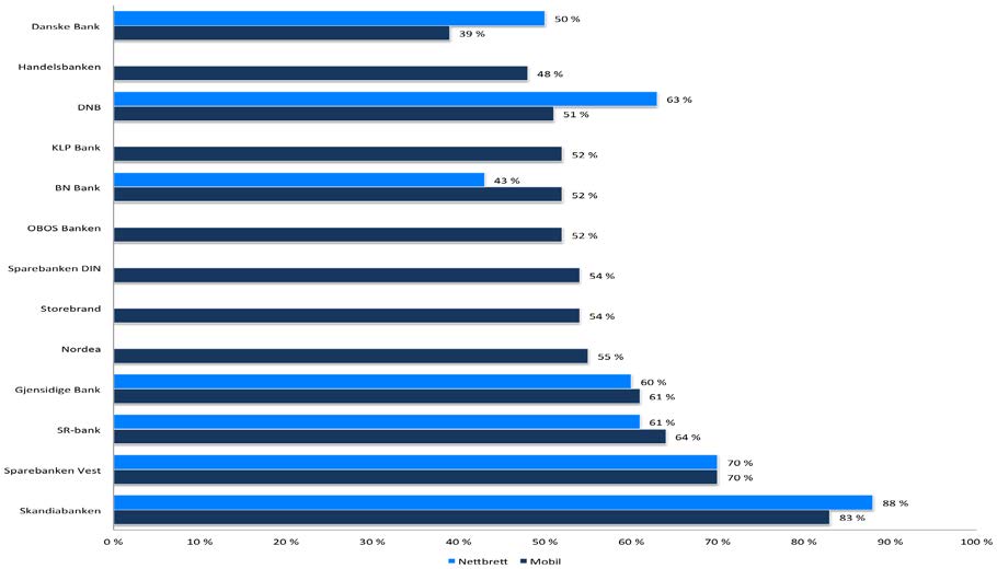 Ekspertevaluering av mobilbanker De fleste bankene presterer