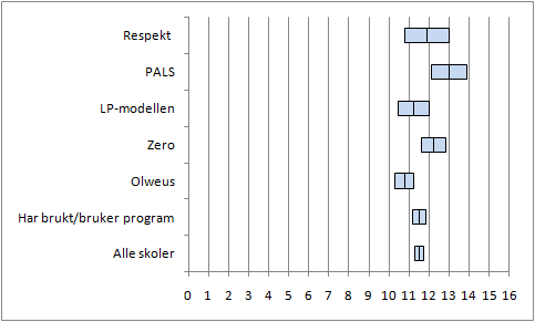 Olweus Zero LP PALS Respekt 2009 2008 2007 2009 2008 2007 2009 2008 2007 2009 2008 2007 2009 2008 2007 0 2 4 6 8 10 12 14 16 18 20 Figur 5.