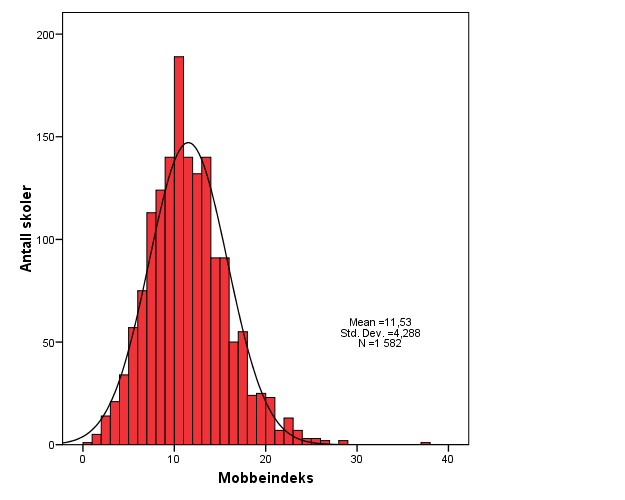 «Hvis noen forteller om mobbing» Tabell 2.5. Statistiske mål basert på andel av elevene som rapporterer om mobbing for 1582 skoler. Sammensatt mål.