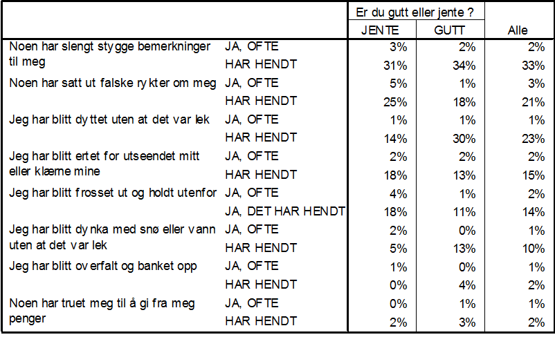 «Hvis noen forteller om mobbing» at mellom hver trettende og hver niende elev utsettes for mobbing.