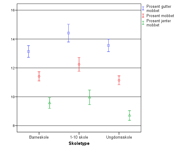 eksempel i Dan Olweus studie (Olweus 1992:20ff), selv om hans tall viste et noe høyere omfang av mobbere, men lavere tall for mobbeofre. Tabell 2.