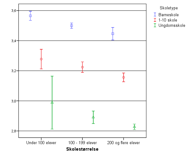 «Hvis noen forteller om mobbing» Når vi sammenlikner skolene etter trinn og skolestørrelse (figur 2.