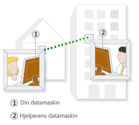 Hva er Windows Fjernhjelp? Noen ganger er den beste løsningen på et problem å la noen vise deg hvordan du løser det.